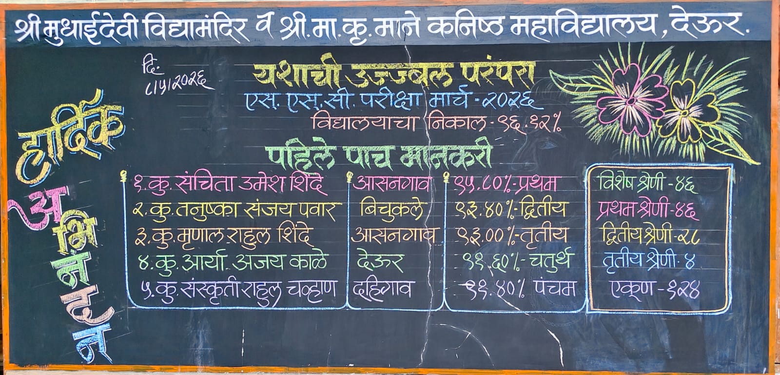SSC Result 2026 :यशाची परंपरा कायम! श्री मुधाईदेवी विद्यामंदिर, देऊरचा दहावीचा निकाल ९६.१२% 1 SSC Result 2026 :यशाची परंपरा कायम! श्री मुधाईदेवी विद्यामंदिर, देऊरचा दहावीचा निकाल ९६.१२%